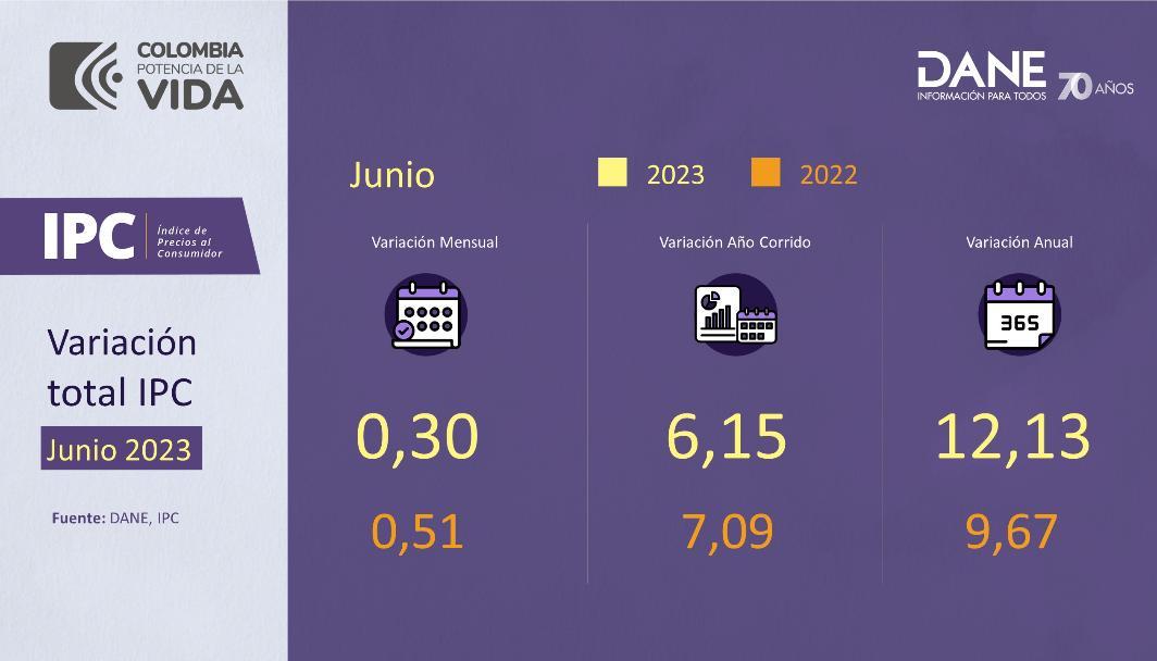 Variación anual del IPC fue del 12,13 y de 0.30, en junio ZONA CERO